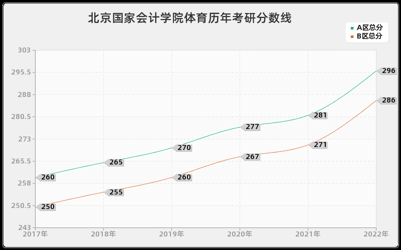 北京国家会计学院体育历年考研分数线