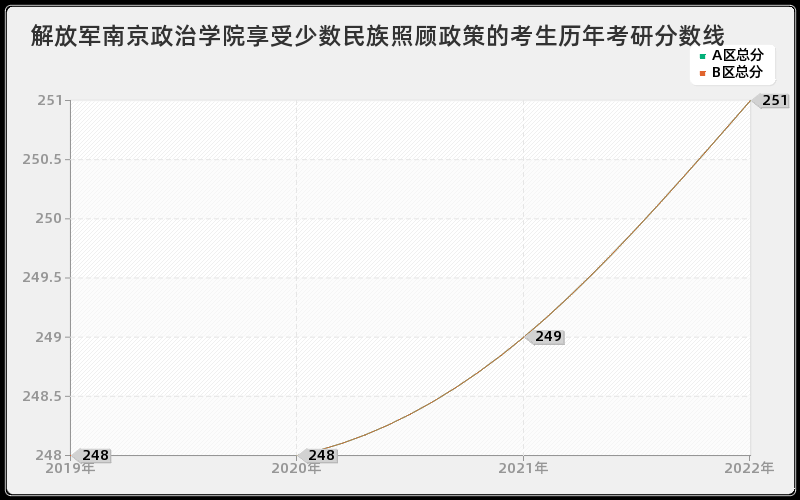 解放军南京政治学院享受少数民族照顾政策的考生历年考研分数线