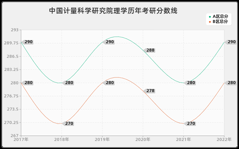 中国计量科学研究院理学历年考研分数线