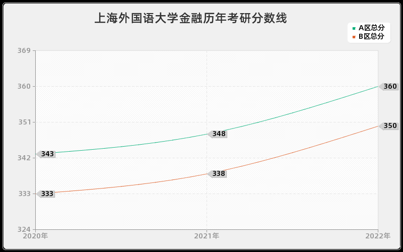 上海外国语大学金融历年考研分数线