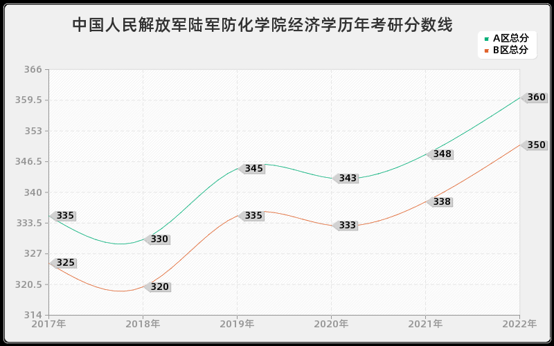 中国人民解放军陆军防化学院经济学历年考研分数线