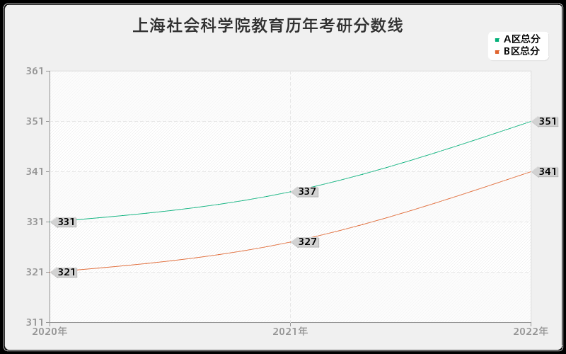 上海社会科学院教育历年考研分数线
