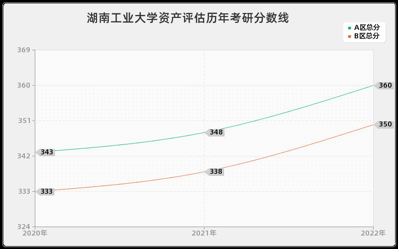 湖南工业大学资产评估历年考研分数线