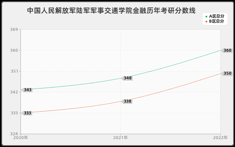 中国人民解放军陆军军事交通学院金融历年考研分数线