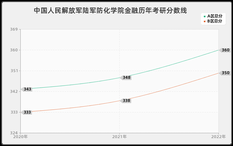 中国人民解放军陆军防化学院金融历年考研分数线