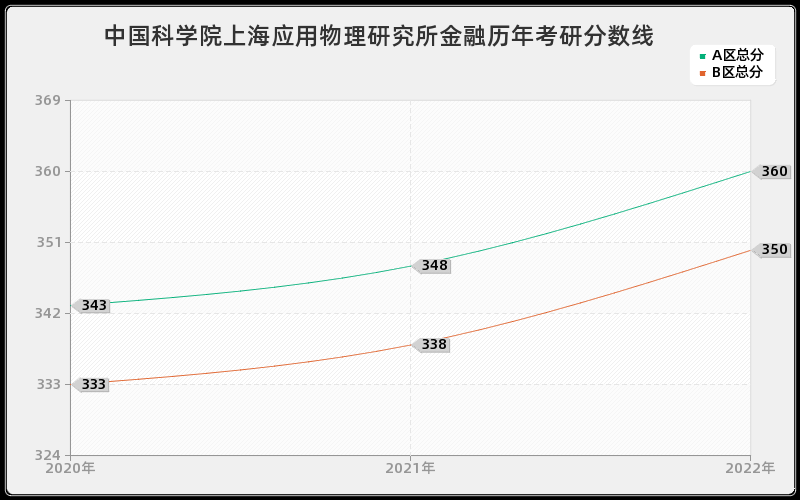 中国科学院上海应用物理研究所金融历年考研分数线