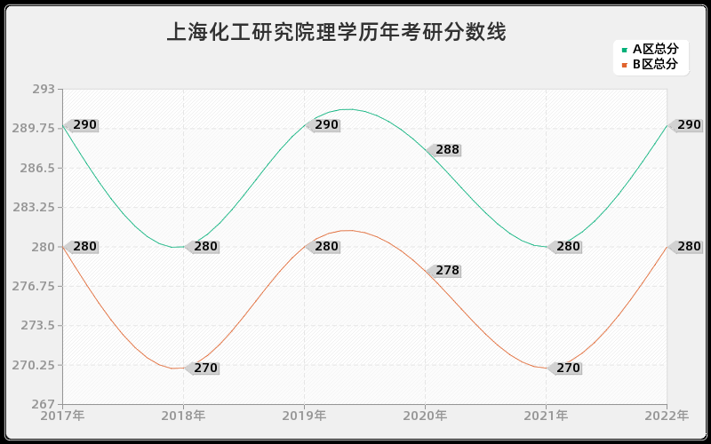 上海化工研究院理学历年考研分数线