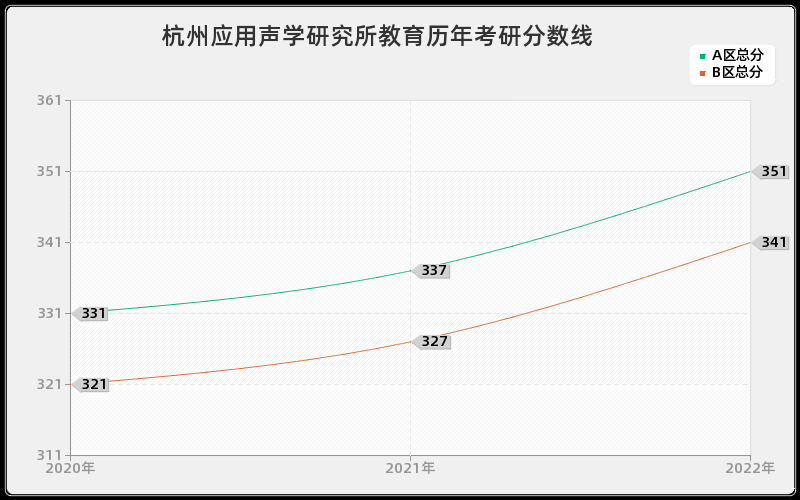 杭州应用声学研究所教育历年考研分数线