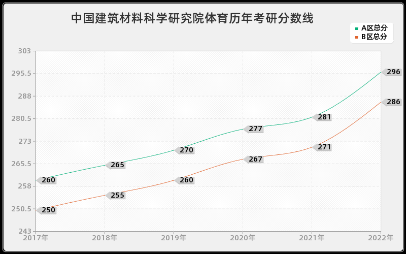 中国建筑材料科学研究院体育历年考研分数线