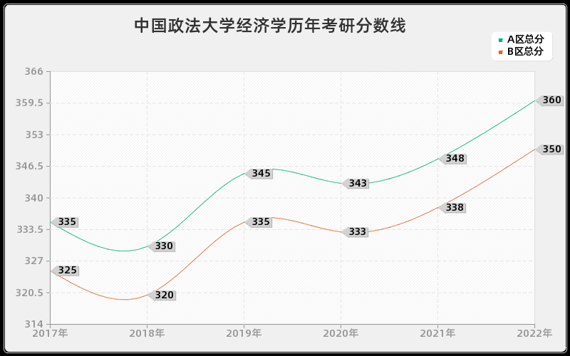 中国政法大学经济学历年考研分数线