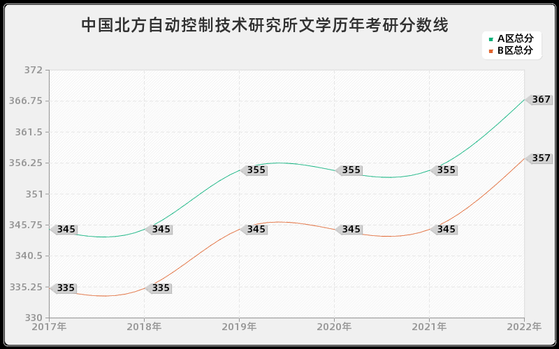 中国北方自动控制技术研究所文学历年考研分数线