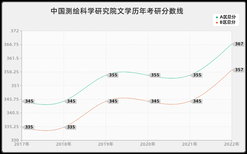 中国测绘科学研究院文学历年考研分数线
