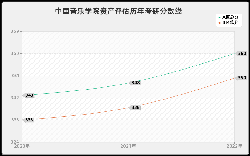 中国音乐学院资产评估历年考研分数线