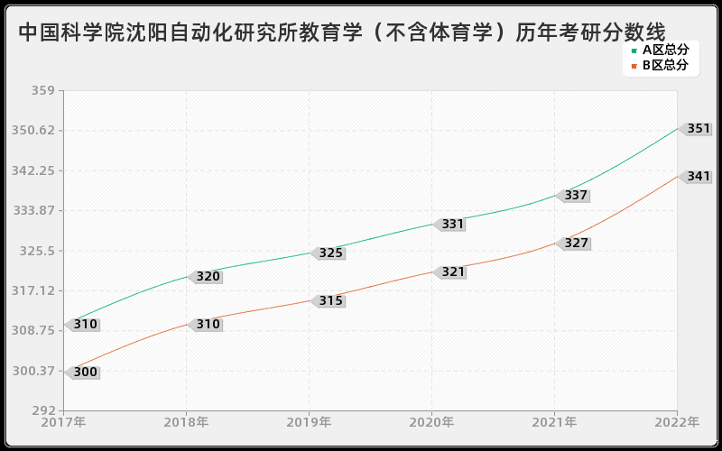 中国科学院沈阳自动化研究所教育学（不含体育学）历年考研分数线