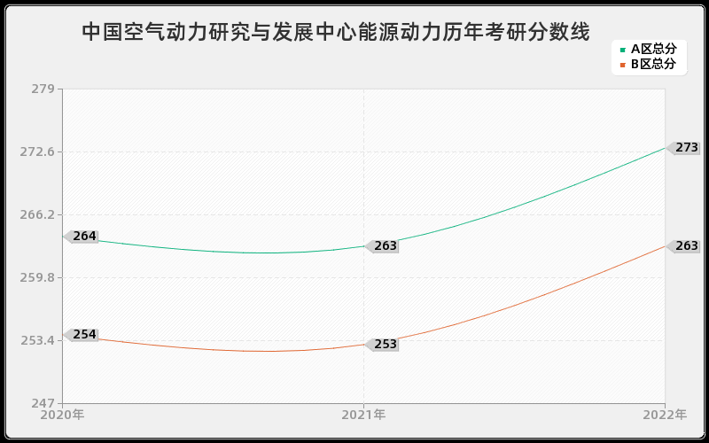 中国空气动力研究与发展中心能源动力历年考研分数线