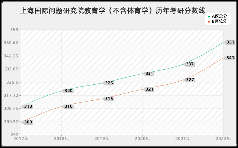 上海国际问题研究院教育学（不含体育学）历年考研分数线