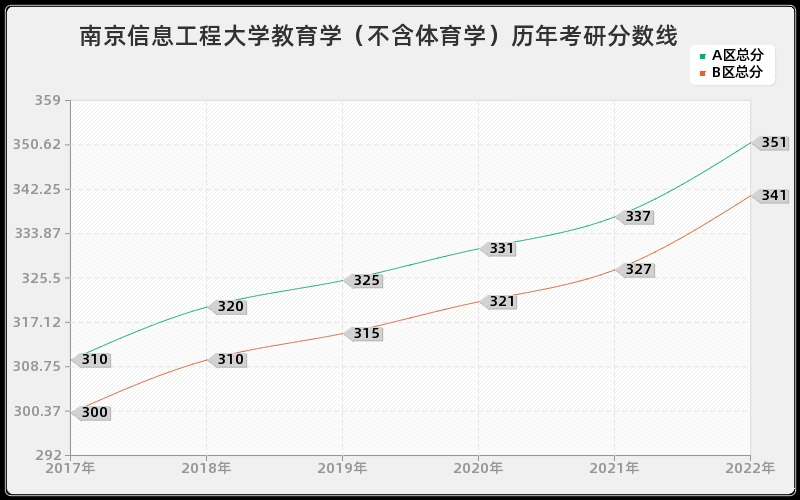 南京信息工程大学教育学（不含体育学）历年考研分数线