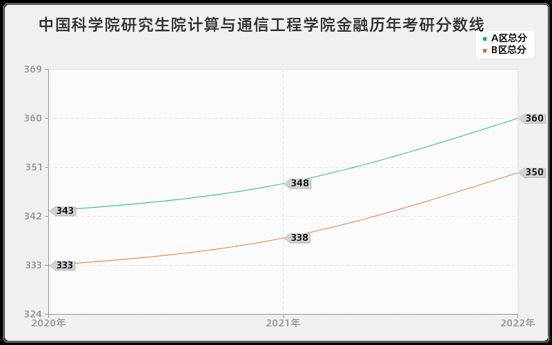 中国科学院研究生院计算与通信工程学院金融历年考研分数线