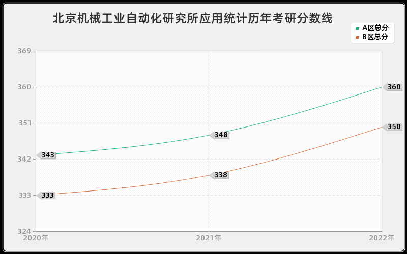 北京机械工业自动化研究所应用统计历年考研分数线