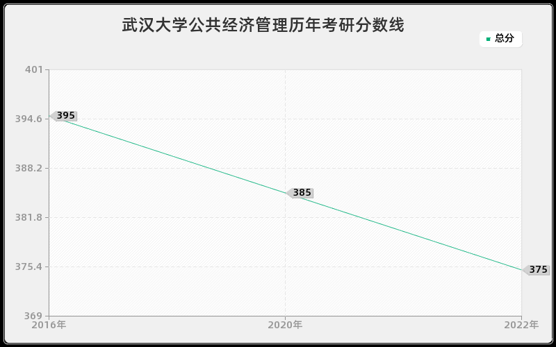 武汉大学公共经济管理历年考研分数线