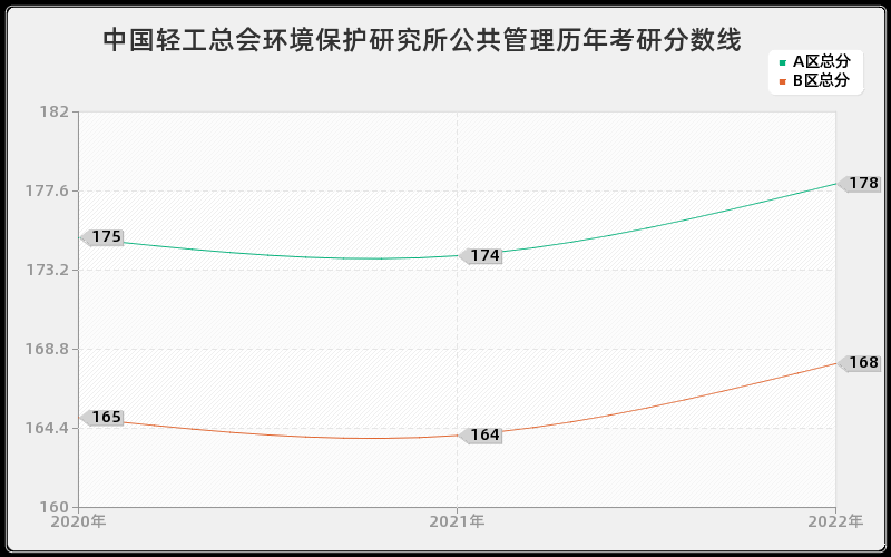 中国轻工总会环境保护研究所公共管理历年考研分数线
