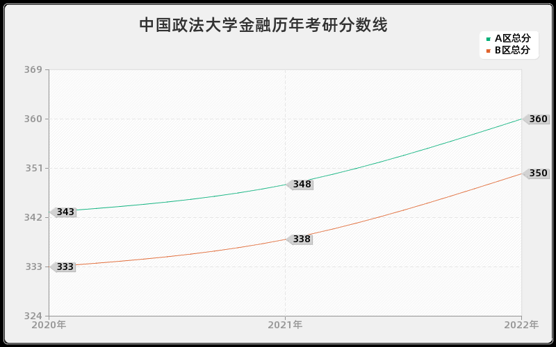 中国政法大学金融历年考研分数线