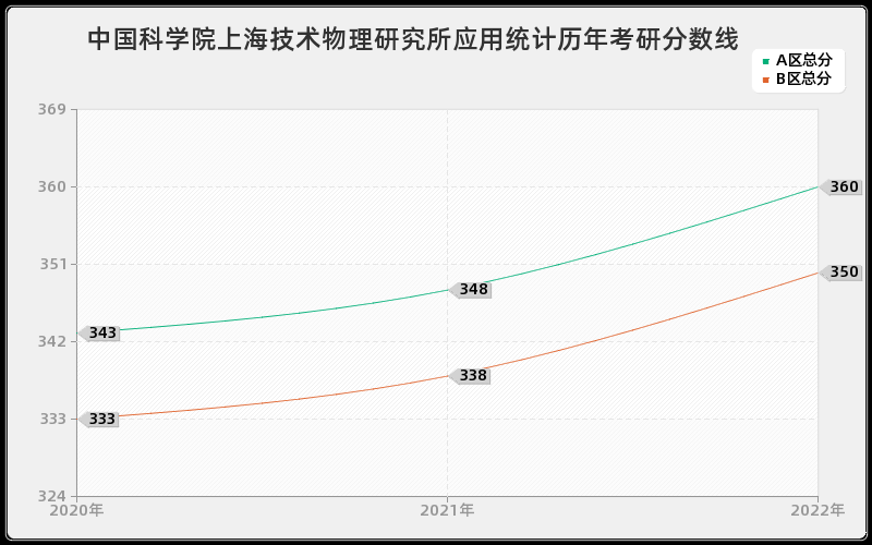 中国科学院上海技术物理研究所应用统计历年考研分数线