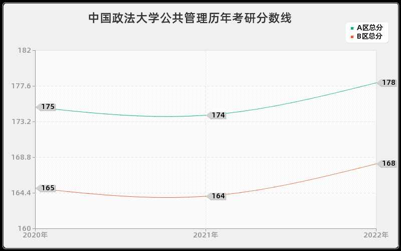 中国政法大学公共管理历年考研分数线