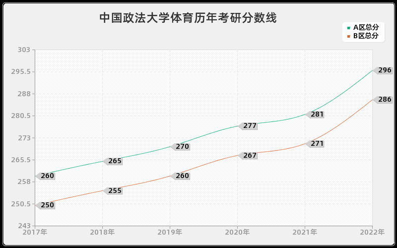 中国政法大学体育历年考研分数线
