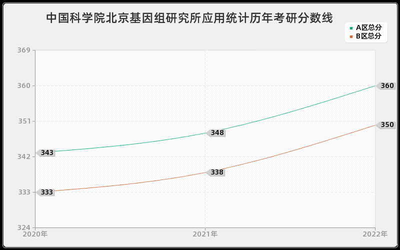 中国科学院北京基因组研究所应用统计历年考研分数线