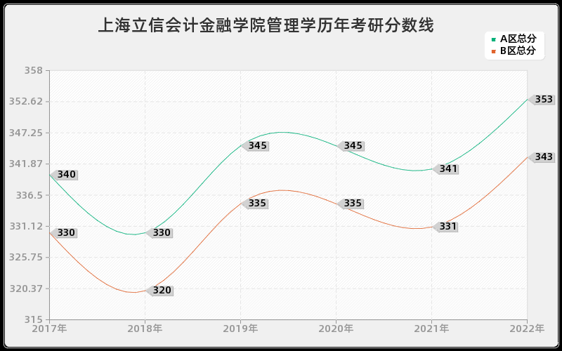 上海立信会计金融学院管理学历年考研分数线