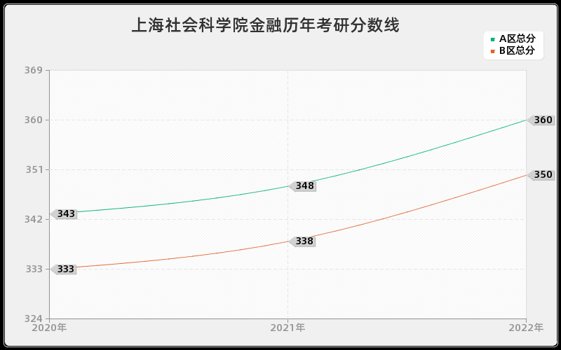 上海社会科学院金融历年考研分数线