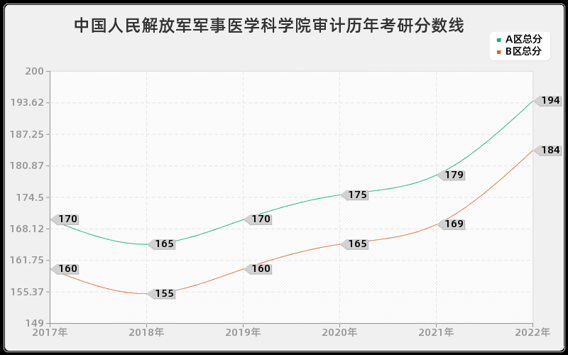中国人民解放军军事医学科学院审计历年考研分数线