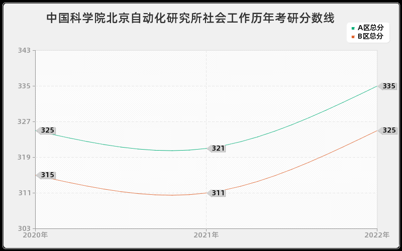 中国科学院北京自动化研究所社会工作历年考研分数线