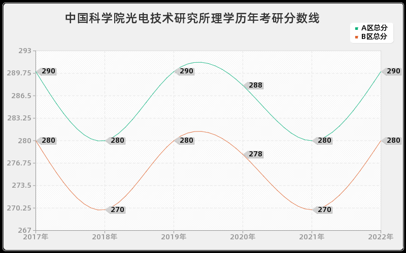中国科学院光电技术研究所理学历年考研分数线