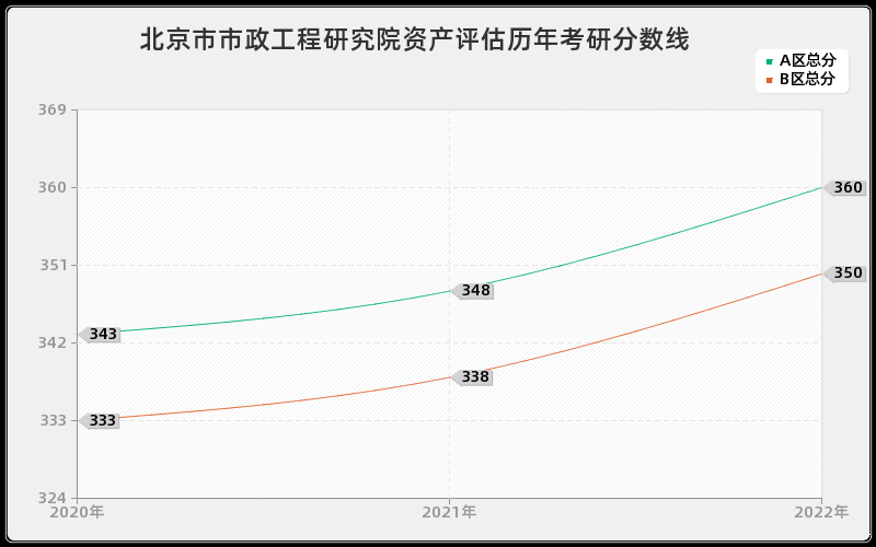 北京市市政工程研究院资产评估历年考研分数线