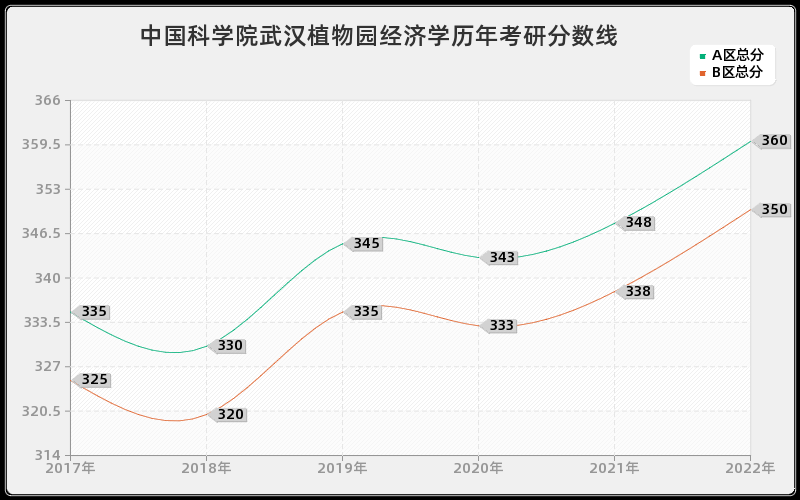 中国科学院武汉植物园经济学历年考研分数线