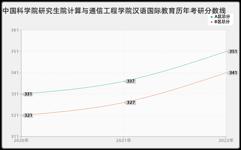 中国科学院研究生院计算与通信工程学院汉语国际教育历年考研分数线