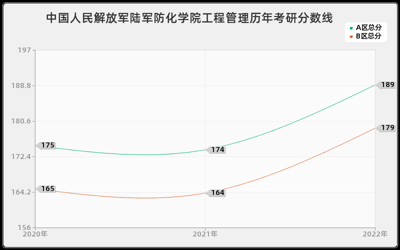 中国人民解放军陆军防化学院工程管理历年考研分数线