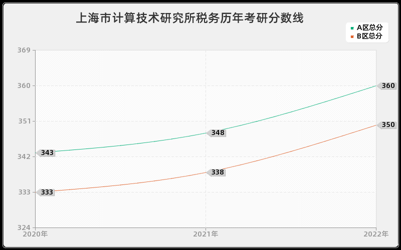 上海市计算技术研究所税务历年考研分数线