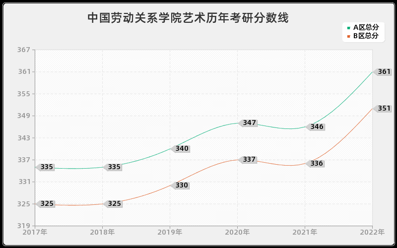中国劳动关系学院艺术历年考研分数线