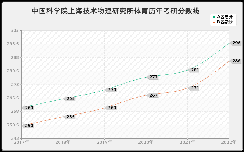 中国科学院上海技术物理研究所体育历年考研分数线