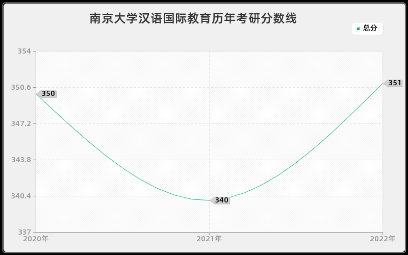 南京大学汉语国际教育历年考研分数线