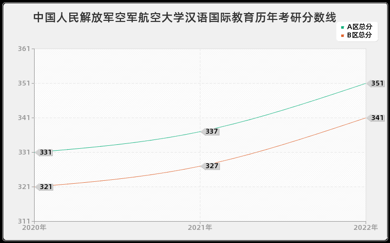 中国人民解放军空军航空大学汉语国际教育历年考研分数线