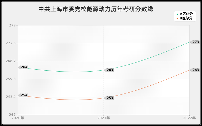 中共上海市委党校能源动力历年考研分数线