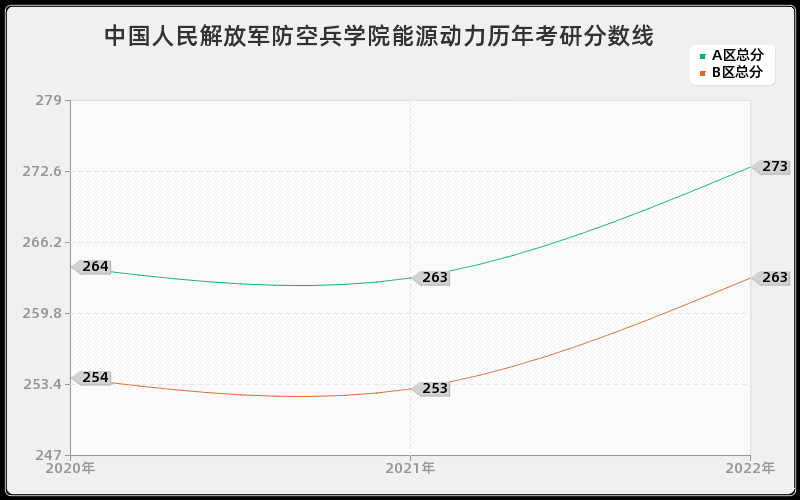 中国人民解放军防空兵学院能源动力历年考研分数线