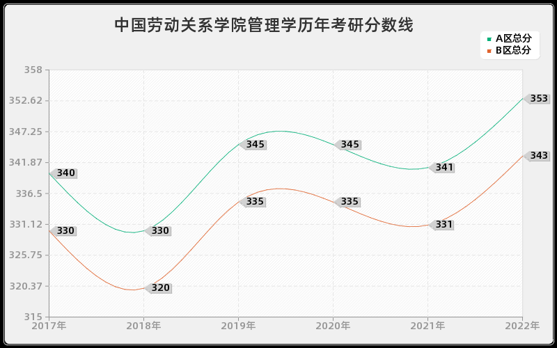 中国劳动关系学院管理学历年考研分数线