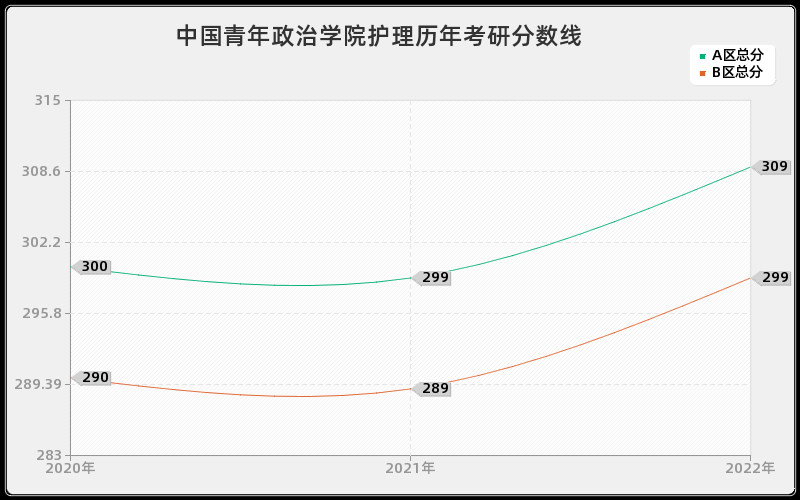 中国青年政治学院护理历年考研分数线