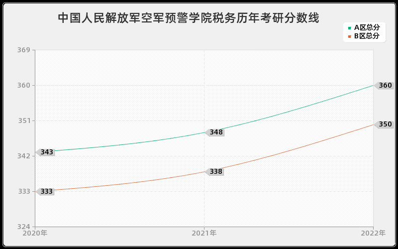 中国人民解放军空军预警学院税务历年考研分数线