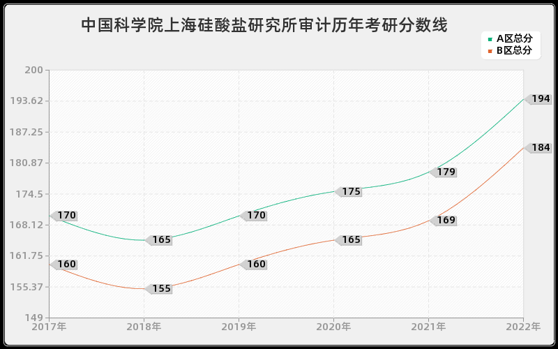 中国科学院上海硅酸盐研究所审计历年考研分数线